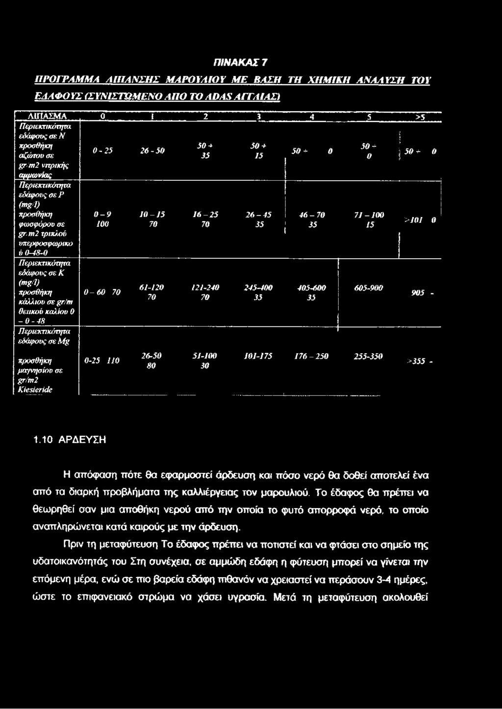 αζώτουσε προσθήκη + + + αμωνίας νιτρικής 50 50 50 0-25 26-50 5 0+0 504-0 35 15 0 &/ηι2 εδάφουςσερ Περιεκτικότητα προσθήκη ( &1) gr.