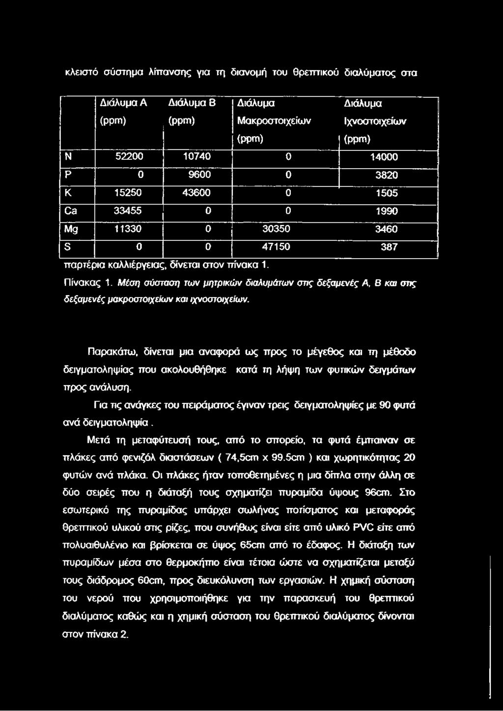 κλειστό σύστημα λίπανσης για τη διανομή του θρεπτικού διαλύματος στα Διάλυμα A (PPm) Διάλυμα B (ppm) Διάλυμα Μακροστοιχείων (ppm) Διάλυμα ιχνοστοιχείων (ppm) Ν 52200 10740 0 14000 Ρ 0 9600 0 3820 Κ