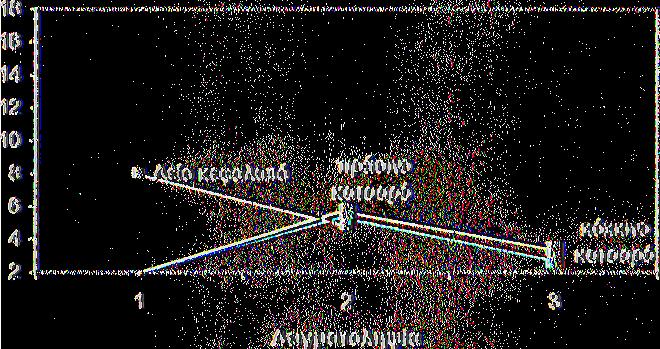 1η καλλιεργητική περίοδος (13/7/04-27/7/04) Γρόφημα 13: Λόγος της περιεκτικότητας του καλίου στο υπέργειο