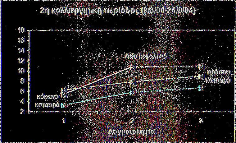 Κατσαρό Κόκκινο), κατά τη πρώτη καλλιεργητική περίοδο (13/7-27/7/04).