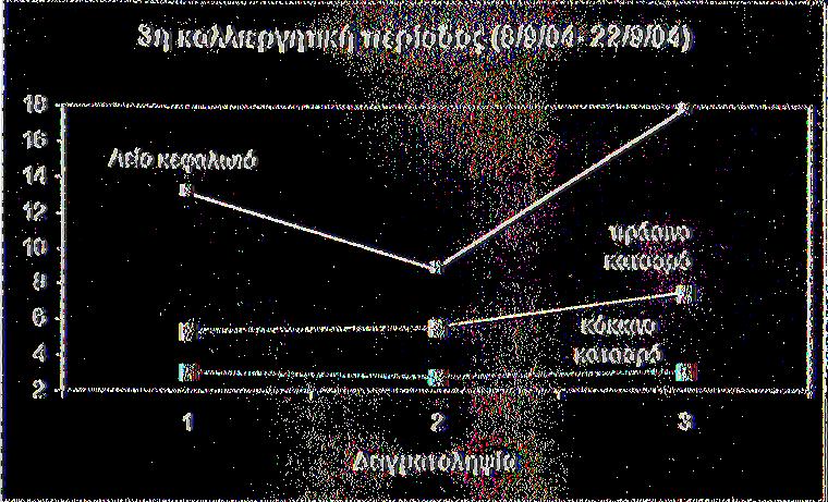 Π αρατηρούμε ο π σ ε γενικ ές γραμμές η τάση συσσώ ρευσης του καλιού στο υπ έργειο τμήμα είνα ι ψ ηλό τερη στη π ο ικιλία Λ είο κεφαλωτό και μικρό τερη στη π οικιλία κόκκινο κατσαρό.
