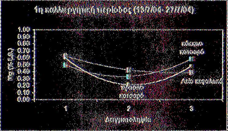Ο) 00 90 80 70 60 50 40 30 20 10 00 V ΚΟΚΚίνΟ κα τσα ρό* ~ -------- Λείο κεφαλωτό ---- ----- -------------1