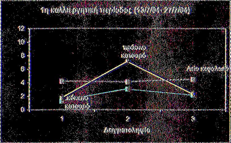 Κεφαλωτό, Κατσαρό Πράσινο, Κστσαρό Κόκκινο), κατά τη πρώτη καλλιεργητική