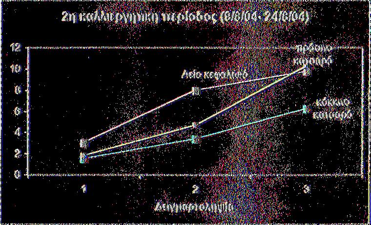 Γρόφημα 29: Λόγος της περιεκτικότητας του μαγνησίου στο υπέργειο τμήμα προς τη