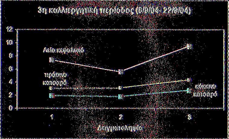 καλλιεργητική περίοδο (8/9-22/9/04).