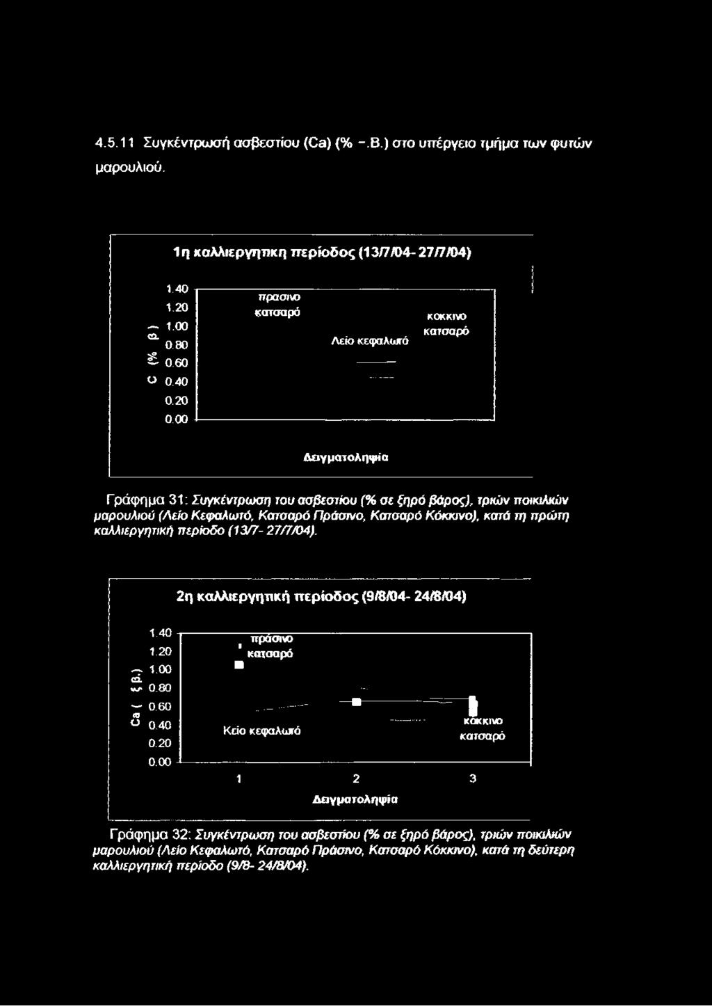4.5.11 Συγκέντρωσή ασβεστίου (Ο β) (% -,Β.) στο υπέργειο τμήμα των φυτών μαρουλιού. 1η καλλιεργητική περίοδος (13/7/04-27/7/04) 1.40 1.20 1.00 «ο. 0.