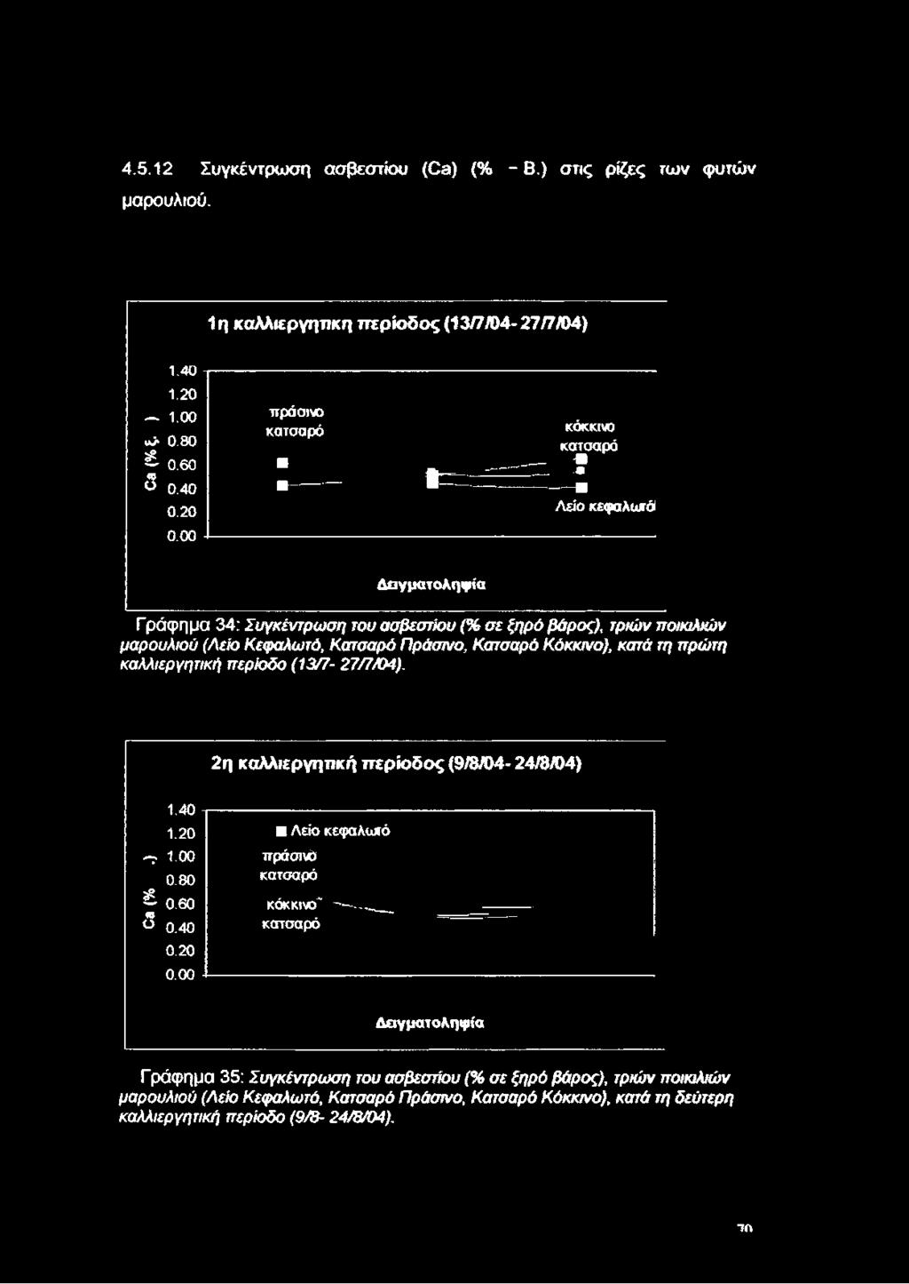 4.5.1 2 Συγκέντρωση ασβεστίου (Οδ) (% - Β.) στις ρίζες των φυτών μαρουλιού. 1 η καλλιεργητική ττερίοδος (13/7/04-27/7/04) 1.40 1.20 1.00 «λ 0.80 0. 6 0 3 0.40 0.20 0.