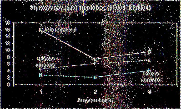 43). Τ ο γεγονός αυτό ο φ είλετα ι στο ο,τι η συνολική πρόσληψη στο υπ έργειο τμήμα κ α ι σ τις ρίζες των φυτών μαρουλιού αυξάνεται από την πρώτη και δεύτερη δειγμα τοληψ ία και μειώ νεται στην τρίτη