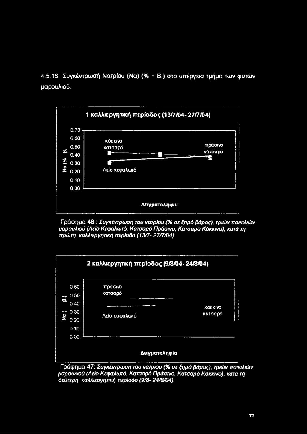 Κατσαρό Πράσινο, Κατσαρό Κόκκινο), κατά τη πρώτη καλλιεργητική περίοδο (13/7-27/7/04). 2 καλλιεργητική π ερίοδος (9/8/04-24/Β/04) 0.60 0.50 <ή. 0.40 0.30 ο ζ 0.20 0.10 0.
