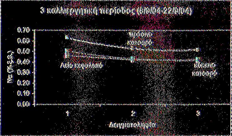 Γρόφημα 48: Συγκέντρωση του νατρίου (% σε ξηρό βάρος), τριών ποικιλιών μαρουλιού (Λείο Κεφαλωτό, Κατσαρό Πράσινο, Κατσαρό Κόκκινο), κατά τη τρίτη καλλιεργητική περίοδο (8/9/- 22/9/04).