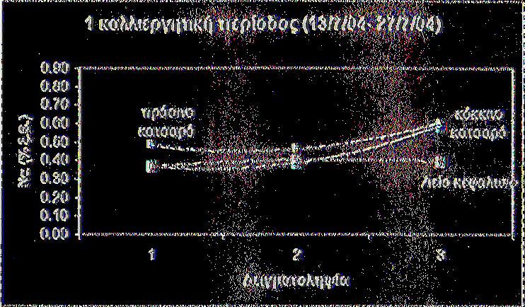 μαρουλιού (Λείο Κεφαλωτό, Κατσαρό Πράσινο, Κατσαρό Κόκκινο), κατά τη πρώτη