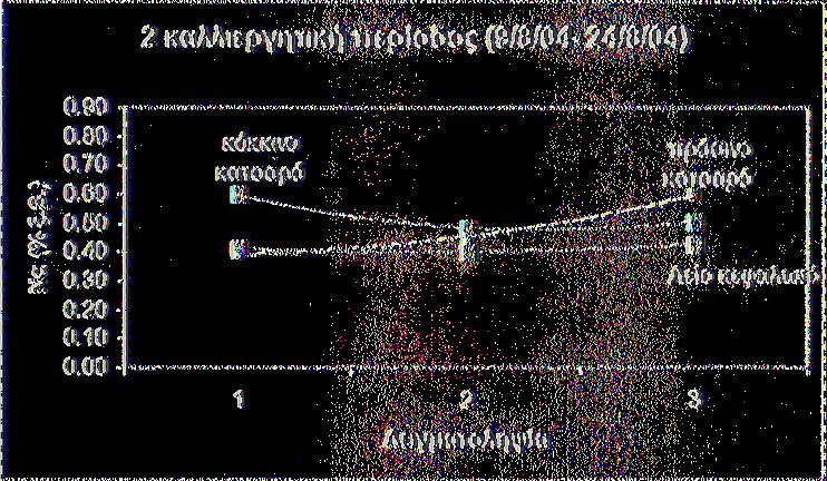 (% σε ξηρό βάρος), τριών ποικιλιών μαρουλιού (Λείο Κεφαλωτό, Κατσαρό