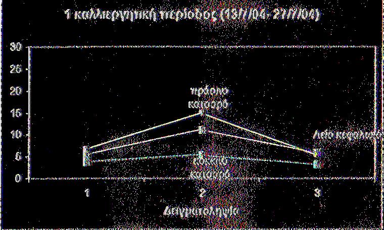 μαρουλιού (Λείο Κεφαλωτό, Κατσαρό Πράσινο, Κατσαρό Κόκκινο), κατά τη