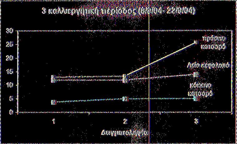 Γρόφημα 60: Λόγος της περιεκτικότητας του νατρίου στο υπέργειο τμήμα προς τη περιεκτικότητα του νατρίου στις ρίζες, τριών ποικιλιών μαρουλιού (Λείο Κεφαλωτό, Κατσαρό Πράσινο, Κατσαρό Κόκκινο), κατά
