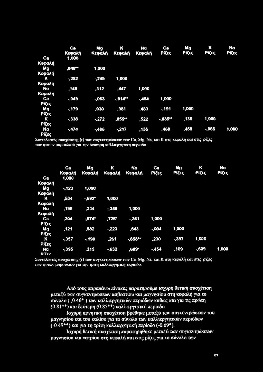 8 3 5 ",135 1,000 Ρίζες Να -,474 -,406 -,217,155,458,458 -,056 1,000 Ρίζες Συντελεστές συσ^έτισης (γ) των συγκεντρώσεων των Οε, Μ& Νπ, και Κ στη κεφαλή και σπς ρίζες των φυτών μαρουλιού για την