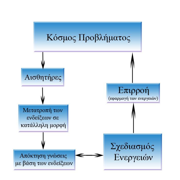 ντότητες (αντικείµενα, γεγονότα), οι οποίες χρειάζονται για την επίλυση του προβλήµατος και πάνω σε αυτόν εκτελούνται οι ενέργειες.