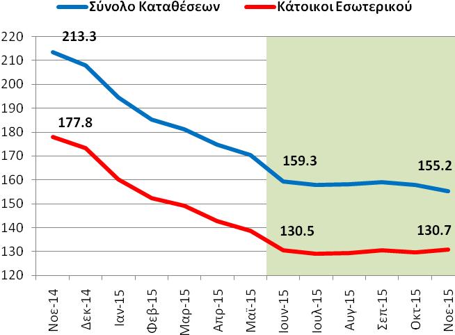 καταγράφηκε πτώση - 349,82 εκ, των κατοίκων λοιπών χωρών ευρωζώνης αύξηση 19,57 εκ, των ιδιωτικών επιχειρήσεων αύξηση 171,99 εκ και της γενικής κυβέρνησης αύξηση 1,15 δις.