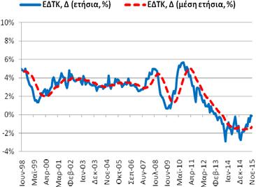 (9/2013) Ελάχιστο: 7,30% (5/2008) Σημείωση: Δ = μεταβολή, ΑΑ = αριστερός άξονας, ΔΑ = δεξιός άξονας, ΠΜ = ποσοστ. μοναδ. Δημοσίευση: 7/1/2016 Επομ. δημ.