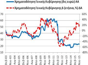 (10/2015: 227,87 δις ευρώ και 11/2014: 232,84 δις ευρώ).