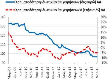 Χρηματοδότηση Ιδιωτικών Επιχειρήσεων (υπόλοιπα) Το Νοέμβριο (2015) η