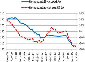 Νοέμβριο (2015) οι καταθέσεις (και ρέπος) των νοικοκυριών και ΙΜΚΙ ανήλθαν στα 100,88 δις