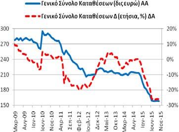 Καταθέσεων και Ρέπος (υπόλοιπα) Το Νοέμβριο (2015) το γενικό σύνολο (κάτοικοι εσωτερικού,