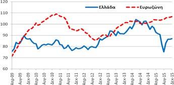 7/1/2016 Οικονομικό Κλίμα Συγκεντρωτικός Δείκτης Εμπιστοσύνης