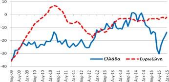 Εμπιστοσύνης (Στάθμιση: 40%) δείκτης εμπιστοσύνης στη βιομηχανία