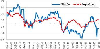 Νοέμβριο και επιδεινώθηκε κατά -10,6 μονάδες σε σχέση με τον