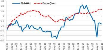 30%) δείκτης εμπιστοσύνης στις υπηρεσίες (-16,6 μονάδες)