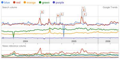 λνχκεξν έλα ζέζε ζην Google Trends ζηηο 08-07-2009, ιφγσ ησλ ακθηζβεηνχκελσλ ζρνιίσλ πνπ έγηλαλ απφ ηνλ Αηδεζηκφηαην Al Sharpton θαηά ηελ δηάξθεηα ηνπ κλεκφζπλνπ ηνπ ζαλάηνπ ηνπ Michael Jackson.