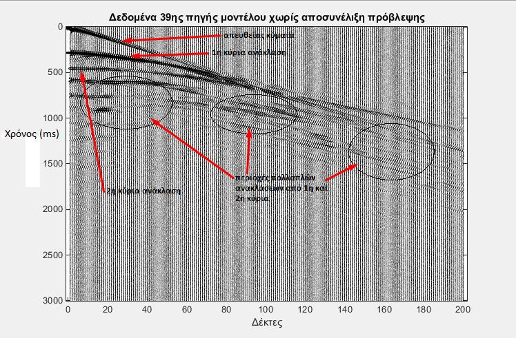 Στην περιοχή ενδιαφέροντος, όπου εμφανίζεται διαπυρισμός αλατούχου δόμου (περιοχή κοντά στην 39 η πηγή μοντέλου) οι προβλεπόμενες κύριες ανακλάσεις είναι δύο. Όπως φαίνεται και στο Σχήμα 3.