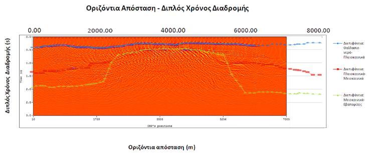 πρόβλεψης μετά την διαδικασία της
