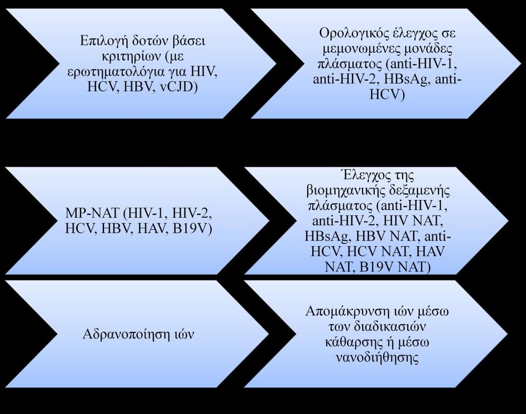 Μεταξύ φαινομενικά υγιών δοτών πλασμαφαίρεσης με αρνητικούς ορολογικούς δείκτες για τους εν λόγω ιούς υπάρχουν περίπου 54 θετικές για HBV, 36 θετικές για HCV και 1,5 θετικές για HIV-1 μονάδες