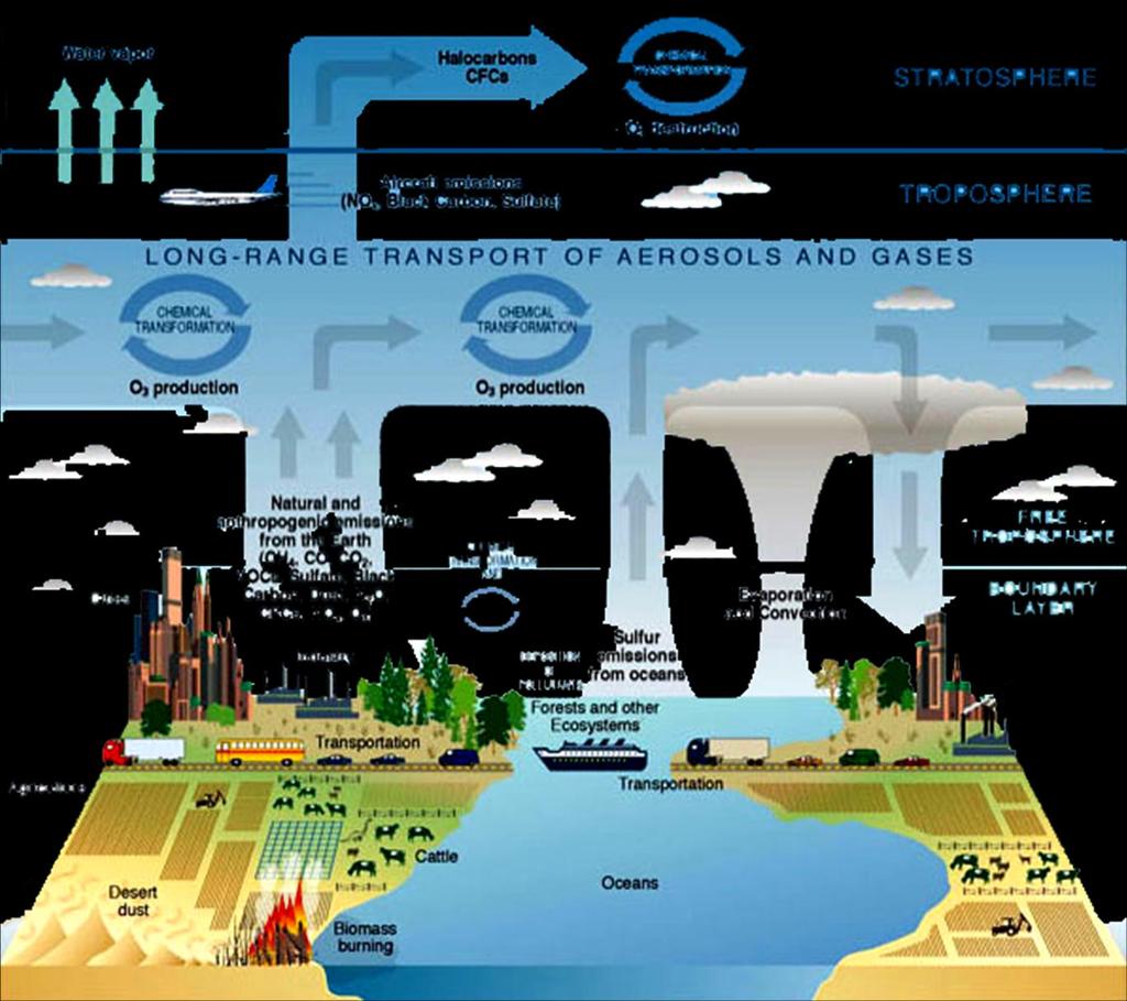 Atmospheric processes 6.