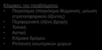 The problem of air pollution Τί είναι ατμοσφαιρική ρύπανση?