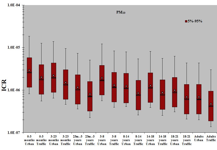 PAHs and cancer risk Urban ΤΕQ/[PM] (10-2