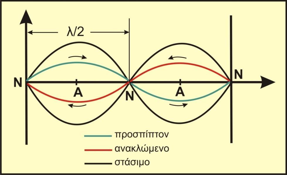 ΣΤΑΣΙΜΑ ΚΥΜΑΤΑ-2 u=x(x 1 ).