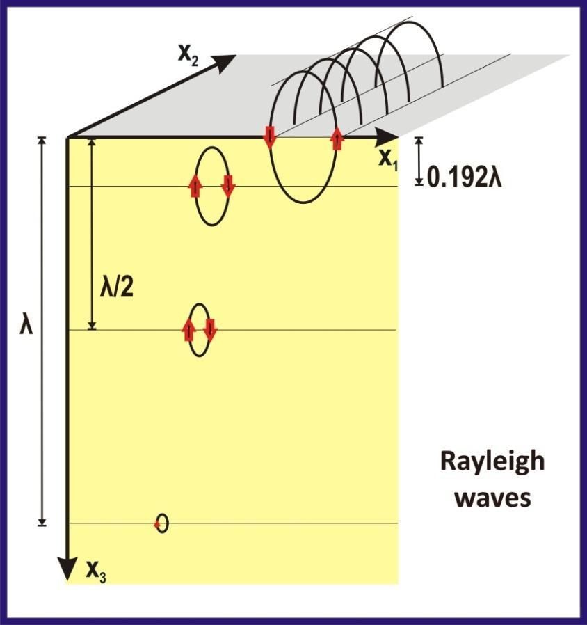 ΚΥΜΑΤΑ REYLEIGH-2 Άλλες ιδιότητες των κυμάτων Rayleigh: 1) Αφού ταλαντώνουν πάνω στο επίπεδο Ox 1 x 3 η συνιστώσα μετάθεσης u 2 =0.