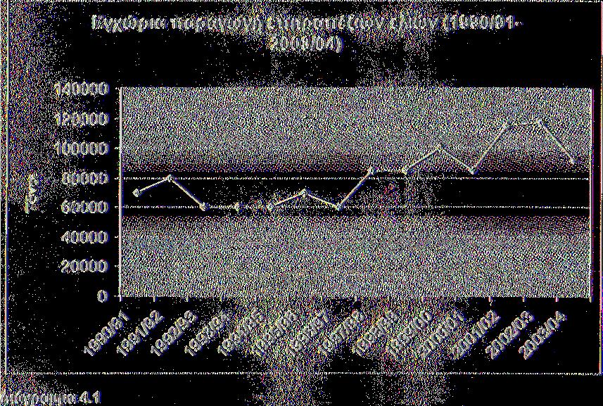 org) Σύμφωνα με τα στοιχεία του Διεθνούς Συμβουλίου Ελαιόλαδου (πίνακας 4.2 και διάγραμμα 4.