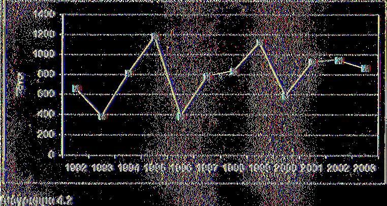 στοιχεία του 2004 αφορούν 9μηνο διάστημα.