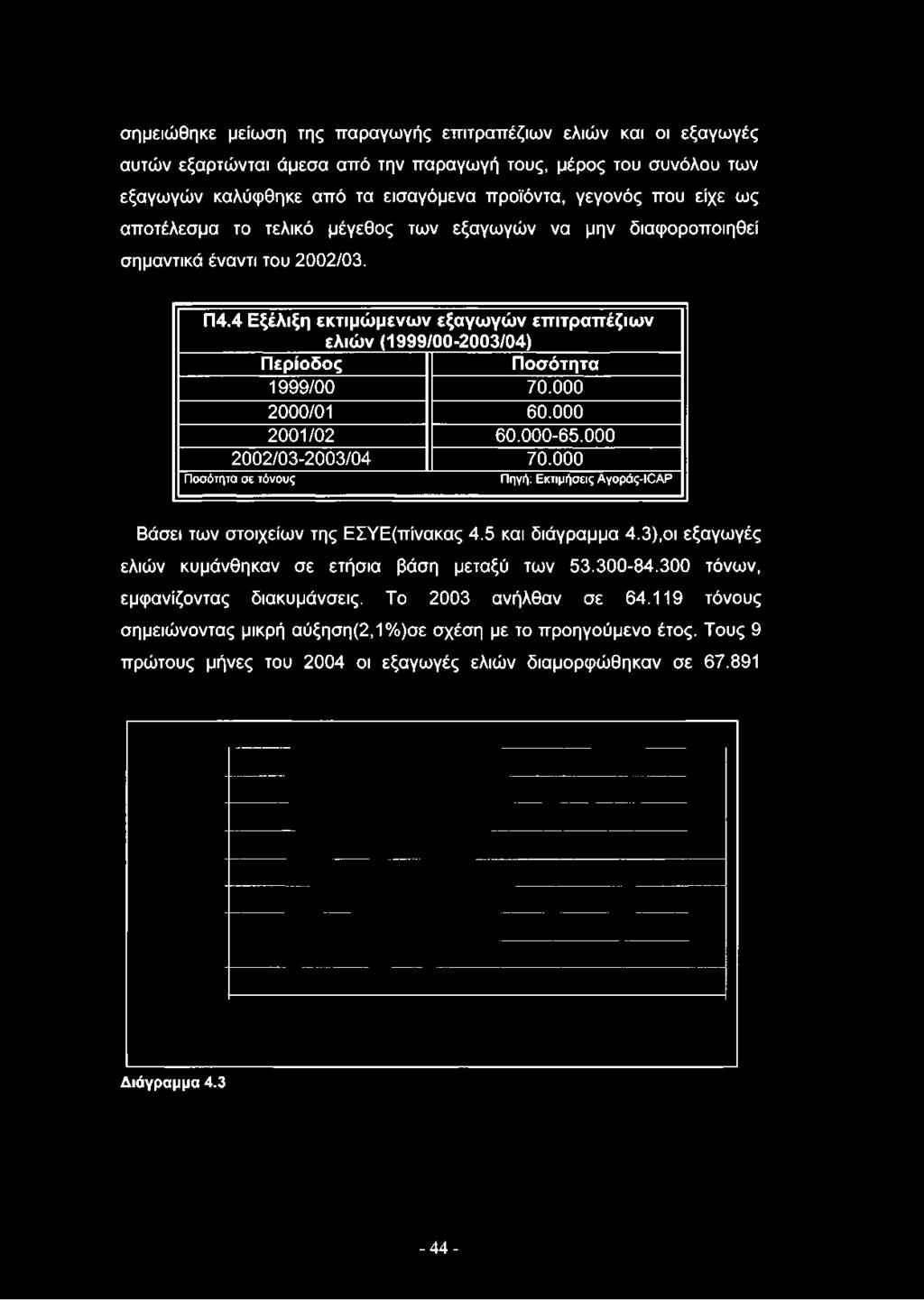 2002/03. Π4.4 Εξέλιξη εκτιμώμενων εξαγωγών επιτραπέζιων ελιών (1999/00-2003/04) Περίοδος Ποσότητα 1999/00 70.000 2000/01 60.000 2001/02 60.