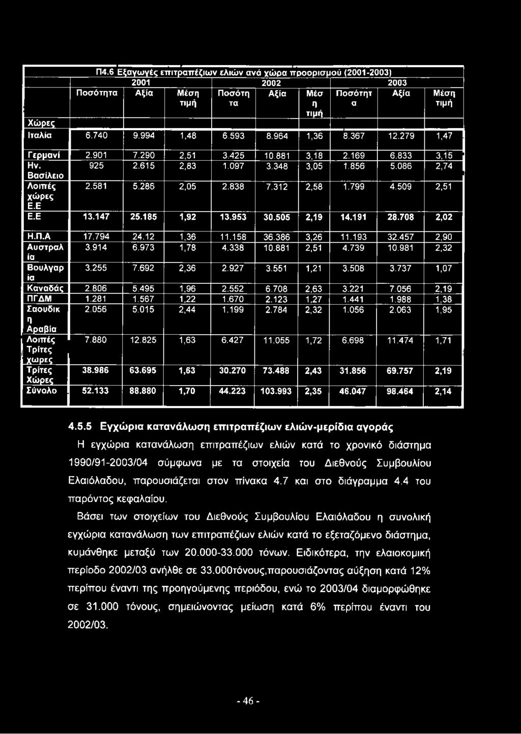 Ε Ε.Ε 13.147 25.185 1,92 13.953 30.505 2,19 14.191 28.708 2,02 Η.Π.Α 17.794 24.12 1,36 11.158 36.386 3,26 11.193 32.457 2,90 Αυστραλ 3.914 6.973 1,78 4.338 10.881 2,51 4.739 10.981 2,32 ία Βουλγαρ 3.