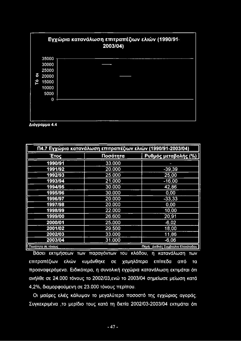 000 25,00 1993/94 21.000-16,00 1994/95 30.000 42,86 1995/96 30.000 0,00 1996/97 20.000-33,33 1997/98 20.000 0,00 1998/99 22.000 10,00 1999/00 26.600 20,91 2000/01 25.