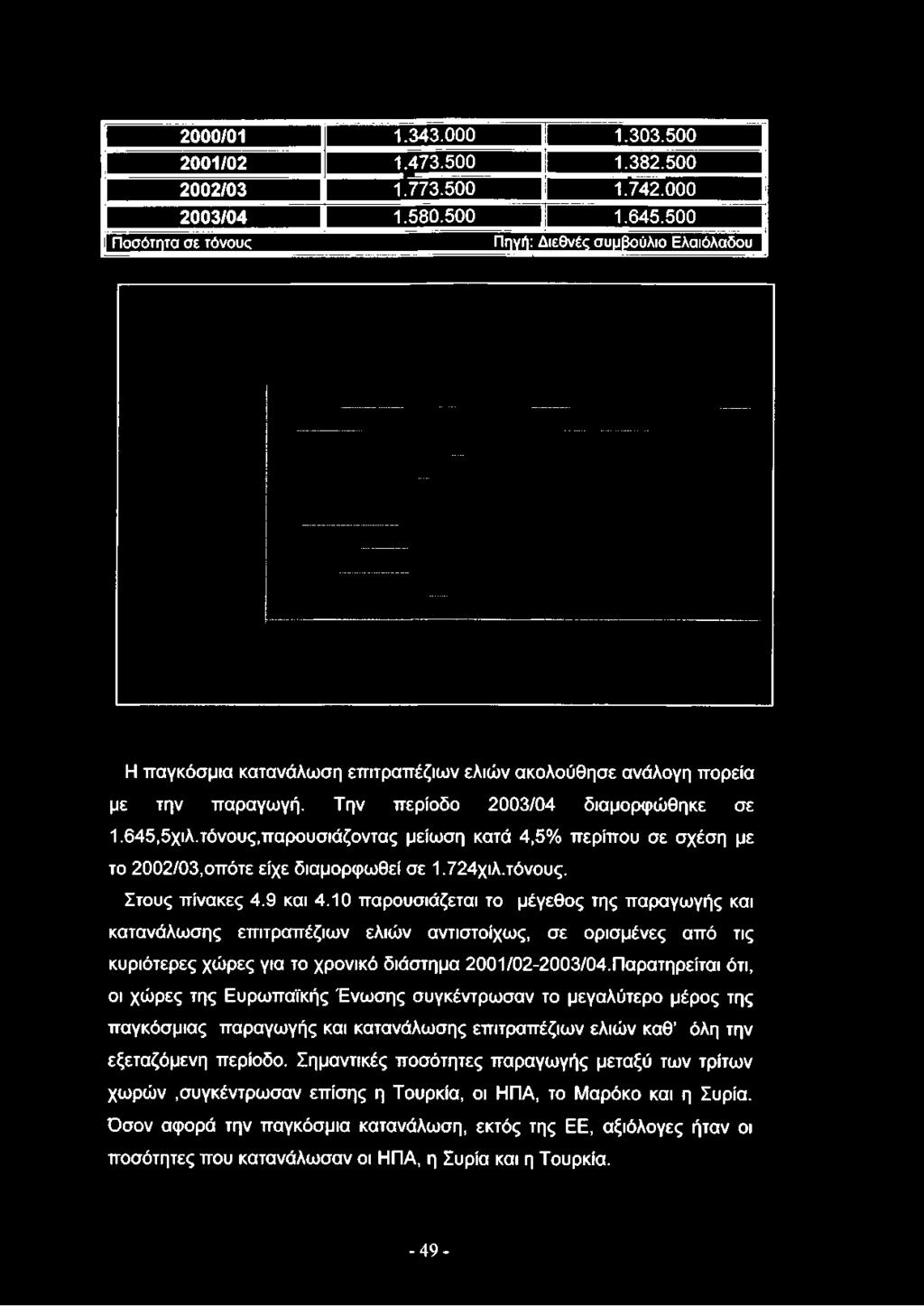 Την περίοδο 2003/04 διαμορφώθηκε σε 1.645,δχιλ.τόνους,παρουσιάζοντας μείωση κατά 4,5% περίπου σε σχέση με το 2002/03,οπότε είχε διαμορφωθεί σε 1.724χιλ.τόνους. Στους πίνακες 4.