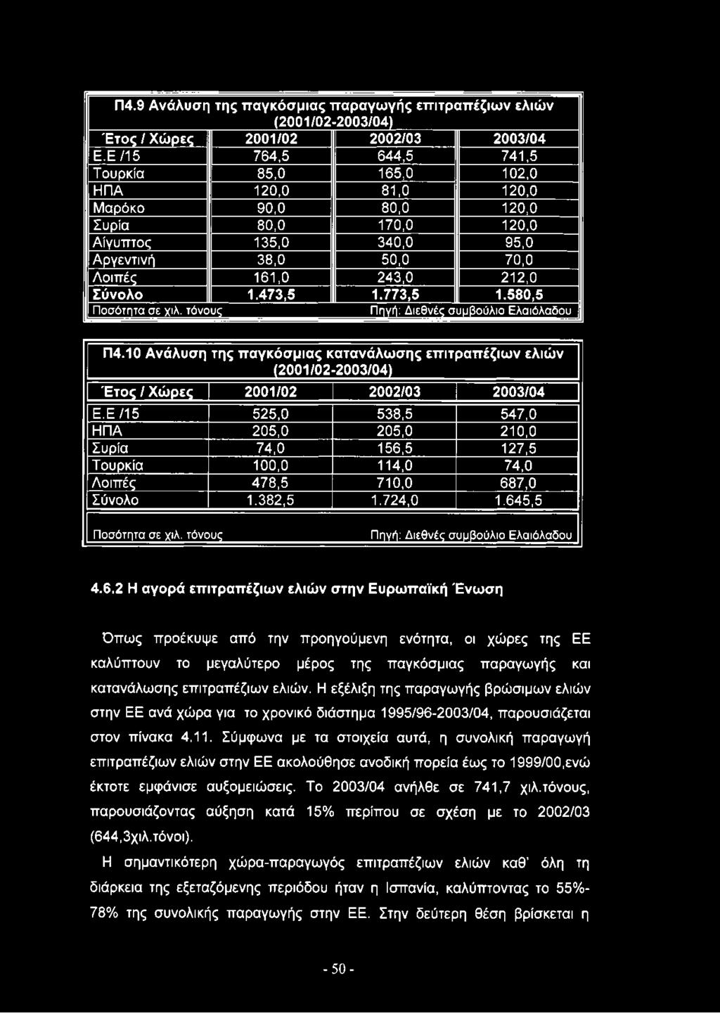 473,5 1.773,5 1.580,5 Ποσότητα σε χιλ. τόνους Πηγή: Διεθνές συμβούλιο Ελαιόλαδου Π4.10 Ανάλυση της παγκόσμιας κατανάλωσης επιτραπέζιων ελιών (2001/02-2003/04) Έτος / Χώρες 2001/02 2002/03 2003/04 Ε.