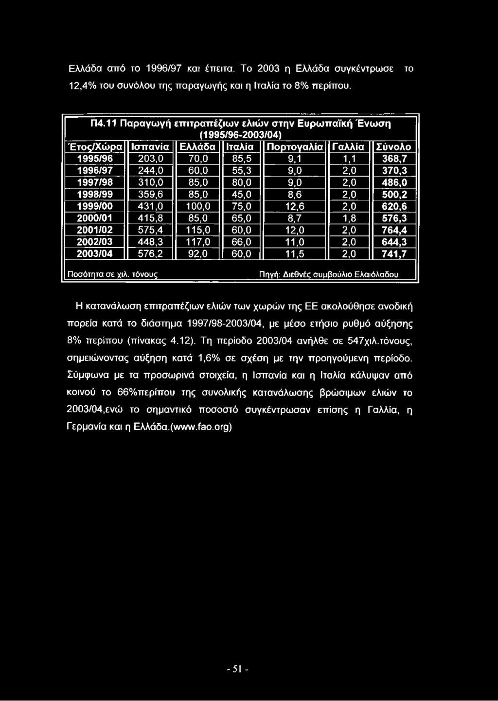 370,3 1997/98 310,0 85,0 80,0 9,0 2,0 486,0 1998/99 359,6 85,0 45,0 8,6 2,0 500,2 1999/00 431,0 100,0 75,0 12,6 2,0 620,6 2000/01 415,8 85,0 65,0 8,7 1,8 576,3 2001/02 575,4 115,0 60,0 12,0 2,0 764,4