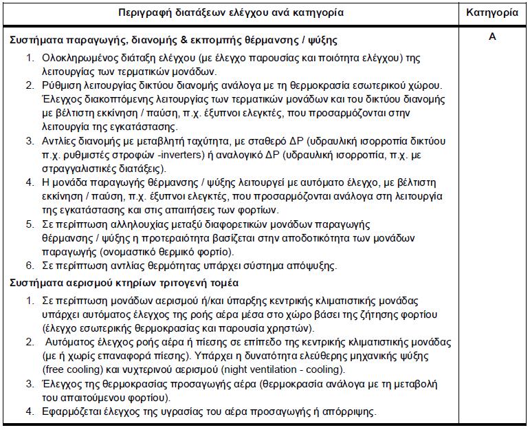 ελέξγεηαο ππνινγίδεηαη βάζεη ηνπ ζπληειεζηή δηφξζσζεο (κείσζεο ή αχμεζεο) ελέξγεηαο αλά ηειηθή ρξήζε, ζέξκαλζε, ςχμε, αεξηζκφ θ.η.ι. ην πξφηππν ΔΛΟΣ ΔΝ 15232:2007, νξίδνληαη ηέζζεξηο θαηεγνξίεο δηαηάμεσλ απηφκαηνπ ειέγρνπ, Α, Β, Γ θαη Γ.