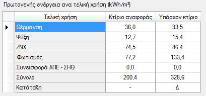 ηελ ελφηεηα απηή, ζηα πιαίζηα ηεο ελεξγεηαθήο αλαβάζκηζεο ηνπ θηηξίνπ, γίλεηαη πξνζπάζεηα έληαμήο ηεο ζε κηα αλψηεξε θαηεγνξία ζπγθξηηηθά κε ηε Γ.