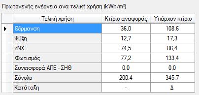 Πίλαθαο 8.6: Πξσηνγελήο ελέξγεηα αλά ηειηθή ρξήζε γηα θαηεγνξία Γ ηνλ πίλαθα 8.7 παξνπζηάδνληαη ζπγθεληξσηηθά ηα απνηειέζκαηα πνπ εκθαλίζηεθαλ ζηνπο παξαπάλσ πίλαθεο. Θέξκαλζε Πίλαθαο 8.